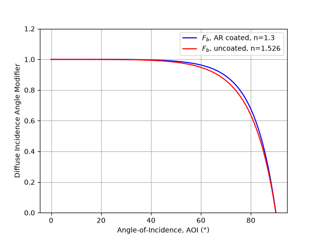 plot diffuse aoi correction
