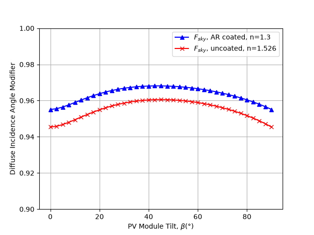 plot diffuse aoi correction