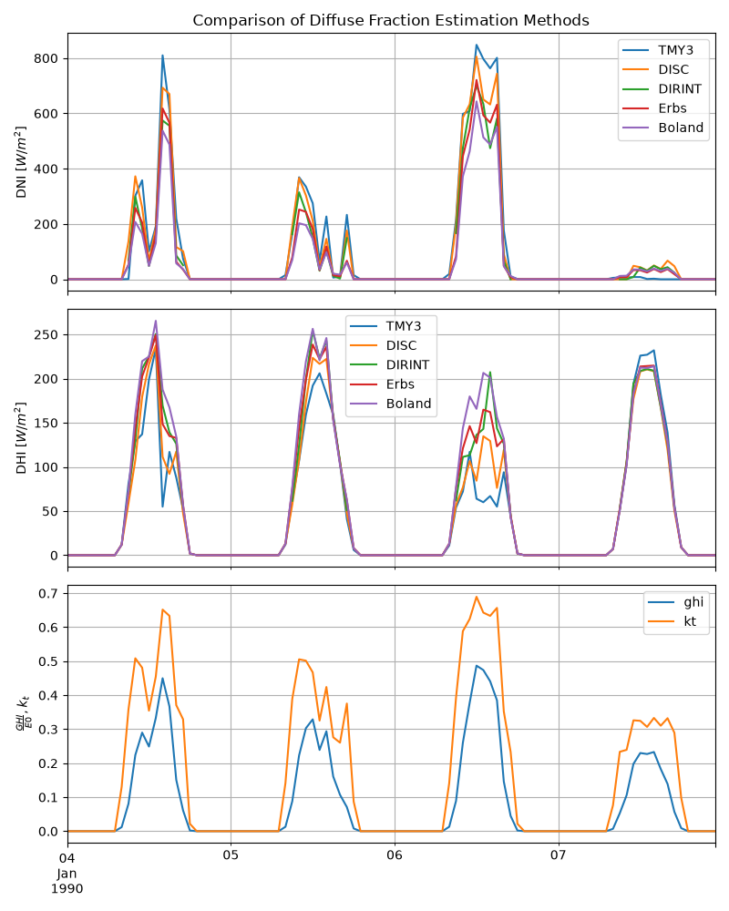 Comparison of Diffuse Fraction Estimation Methods