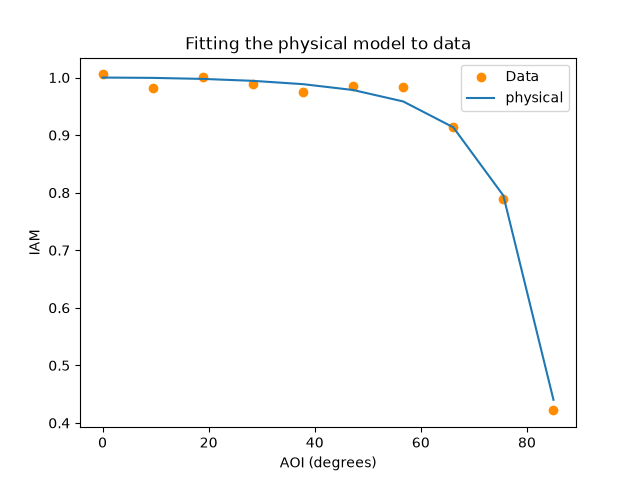 Fitting the physical model to data