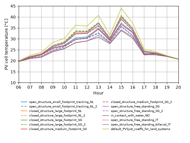 plot floating pv cell temperature