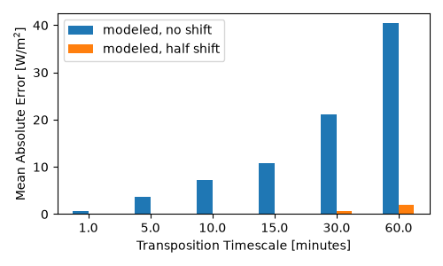 plot interval transposition error
