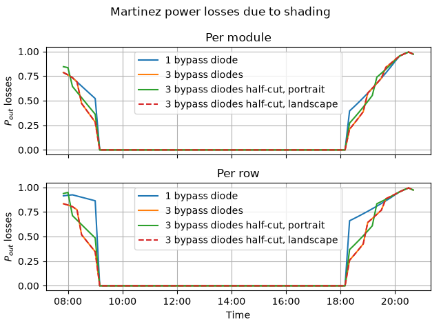 Martinez power losses due to shading, Per module, Per row