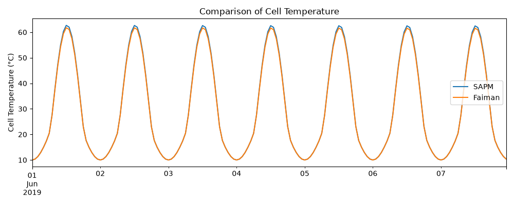 Comparison of Cell Temperature