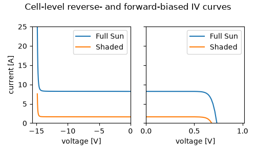 Cell-level reverse- and forward-biased IV curves