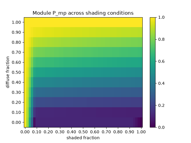 Module P_mp across shading conditions