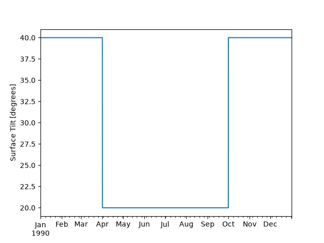 plot seasonal tilt