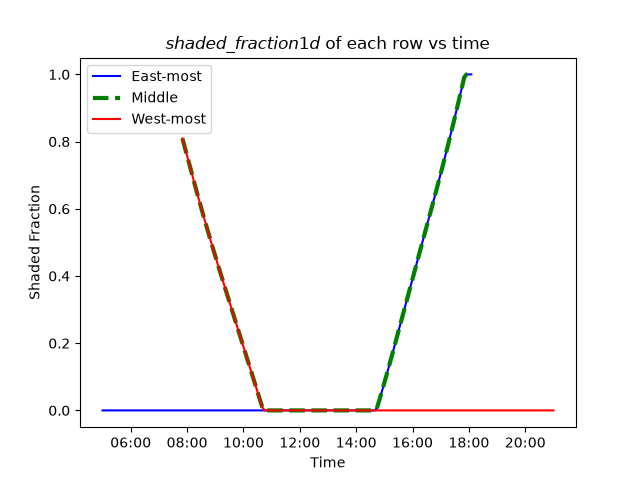 $shaded\_fraction1d$ of each row vs time