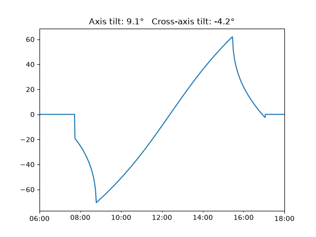 Axis tilt: 9.1°   Cross-axis tilt: -4.2°